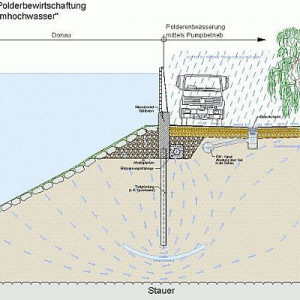 Hochwasserschutzmassnahmen Spitz